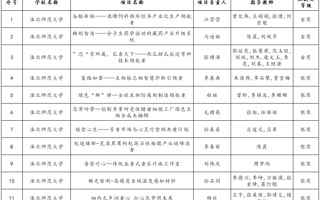 我校学子在安徽省大学生创新大赛（2025）中荣获佳绩